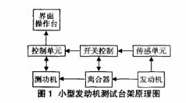 發(fā)動(dòng)機(jī)測功機(jī)原理圖 發(fā)動(dòng)機(jī)測功機(jī)原理圖