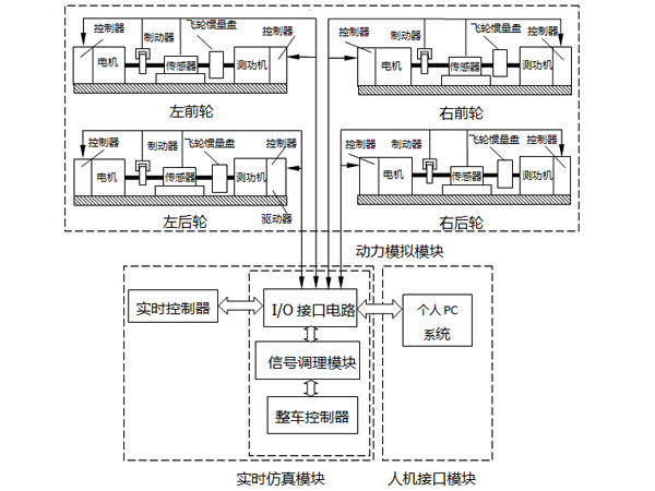 分布式驅(qū)動(dòng)電動(dòng)汽車試驗(yàn)臺(tái) 分布式驅(qū)動(dòng)電動(dòng)汽車試驗(yàn)臺(tái)