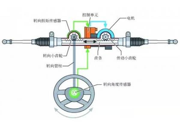 電動(dòng)助力轉(zhuǎn)向系統(tǒng)工作原理 電動(dòng)助力轉(zhuǎn)向系統(tǒng)工作原理